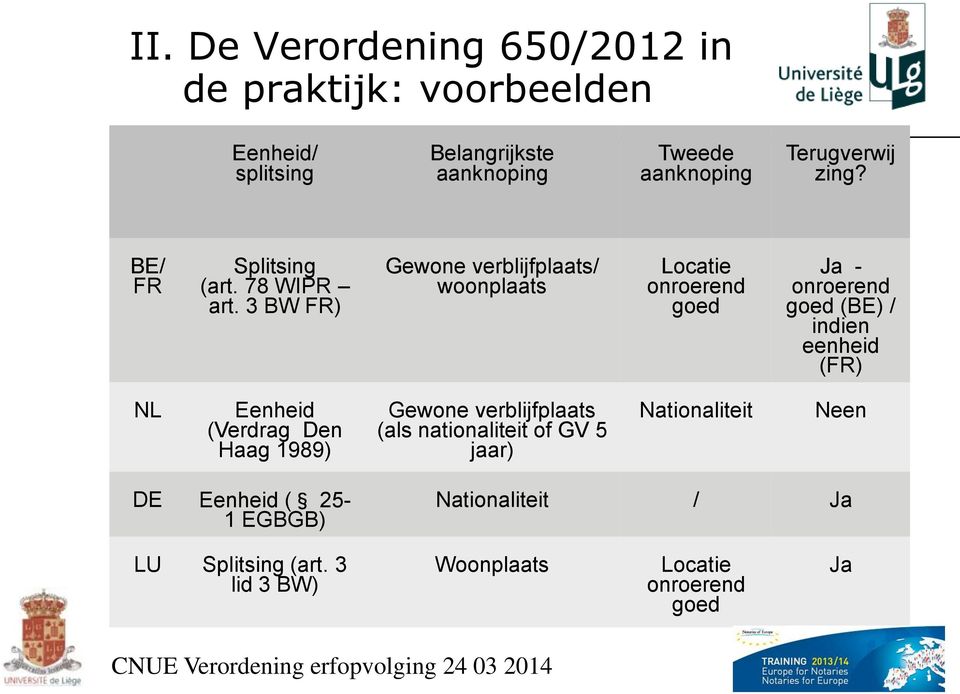 3 BW FR) Gewone verblijfplaats/ woonplaats Locatie onroerend goed Ja - onroerend goed (BE) / indien eenheid (FR)