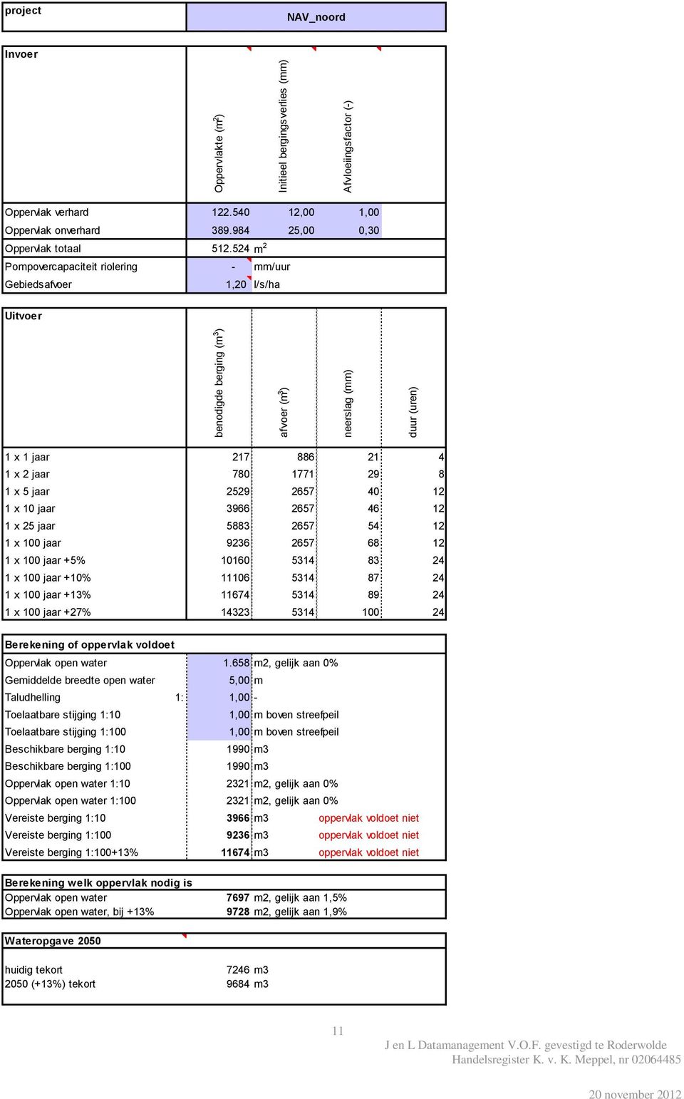 524 m 2 Pompovercapaciteit riolering - mm/uur Gebiedsafvoer 1,20 l/s/ha Uitvoer 1 x 1 jaar 217 886 21 4 1 x 2 jaar 780 1771 29 8 1 x 5 jaar 2529 2657 40 12 1 x 10 jaar 3966 2657 46 12 1 x 25 jaar