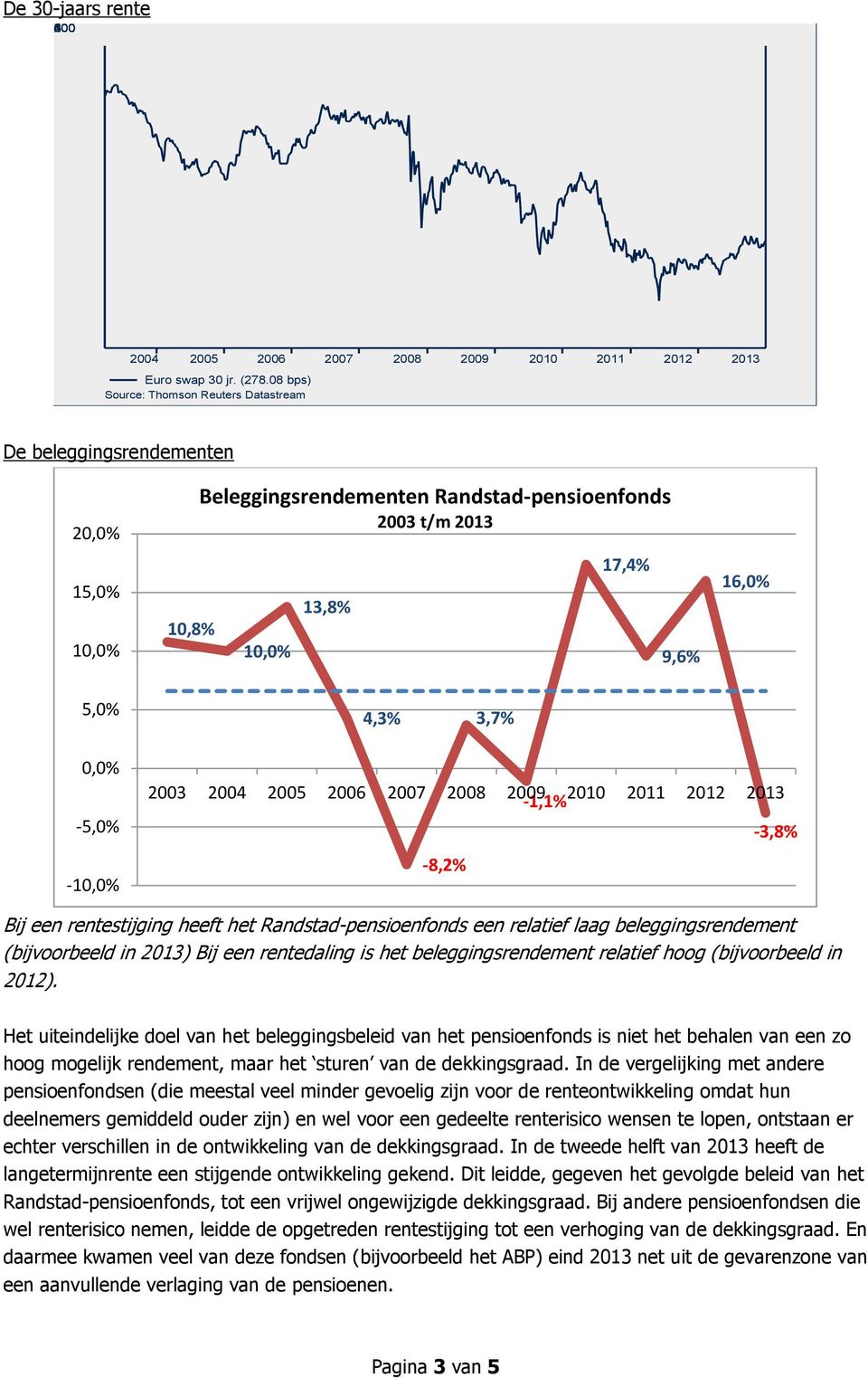 -5,0% -10,0% 2003 2004 2005 2006 2007 2008 2009-1,1% 2010 2011 2012 2013-3,8% -8,2% Bij een rentestijging heeft het Randstad-pensioenfonds een relatief laag beleggingsrendement (bijvoorbeeld in 2013)