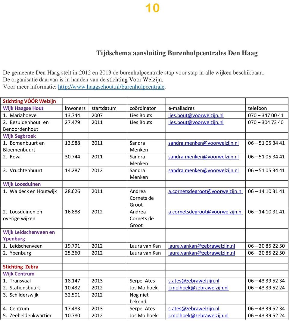 Stichting VÓÓR Welzijn Wijk Haagse Hout inwoners startdatum coördinator e-mailadres telefoon 1. Mariahoeve 13.744 2007 Lies Bouts lies.bout@voorwelzijn.nl 070 347 00 41 2. Bezuidenhout en 27.