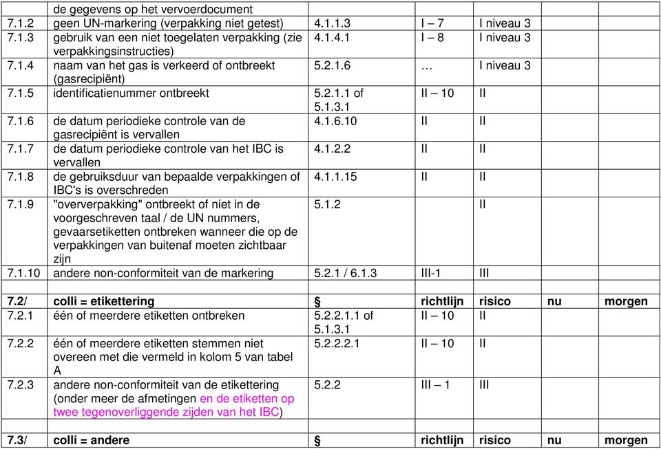 1.7 de datum periodieke controle van het IBC is 4.1.2.2 II II vervallen 7.1.8 de gebruiksduur van bepaalde verpakkingen of 4.1.1.15 II II IBC's is overschreden 7.1.9 "oververpakking" ontbreekt of niet in de 5.