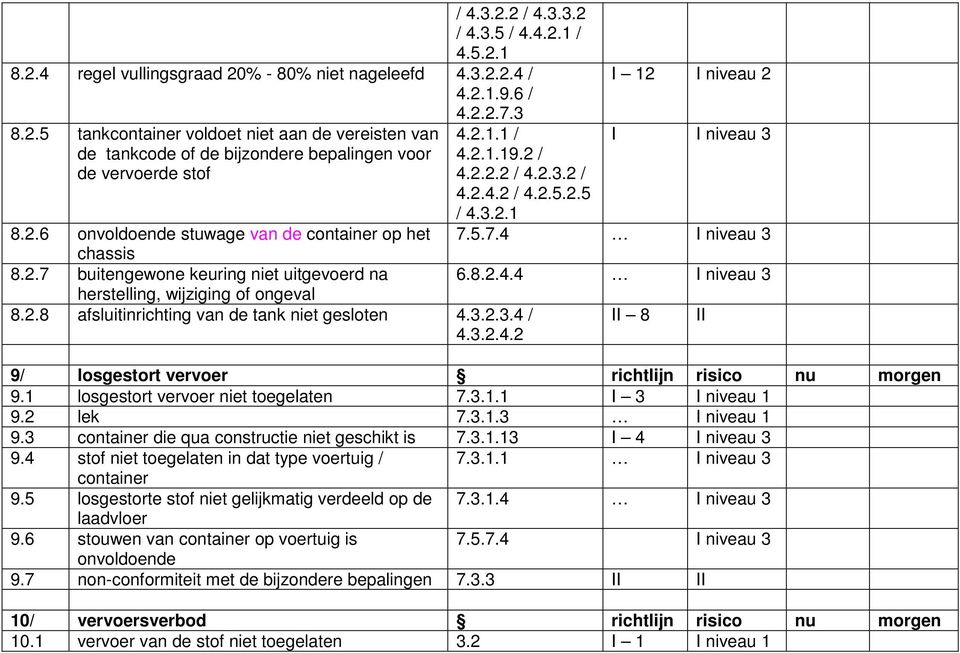 2.8 afsluitinrichting van de tank niet gesloten 4.3.2.3.4 / 4.3.2.4.2 I 12 I niveau 2 I I niveau 3 7.5.7.4 I niveau 3 6.8.2.4.4 I niveau 3 II 8 II 9/ losgestort vervoer richtlijn risico nu morgen 9.