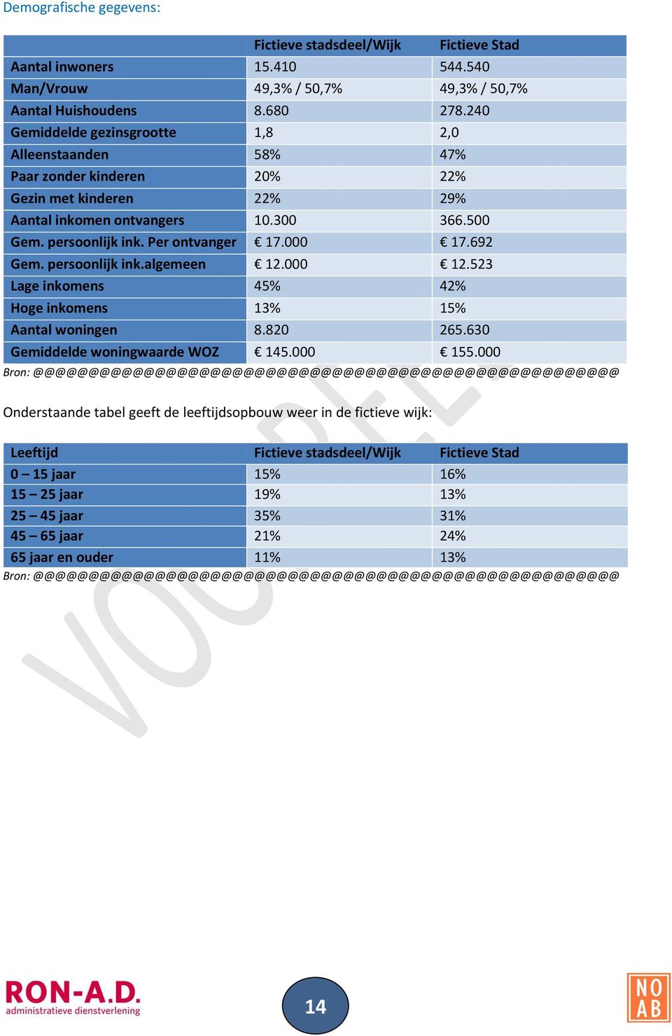 Per ontvanger 17.000 17.692 Gem. persoonlijk ink.algemeen 12.000 12.523 Lage inkomens 45% 42% Hoge inkomens 13% 15% Aantal woningen 8.820 265.630 Gemiddelde woningwaarde WOZ 145.000 155.