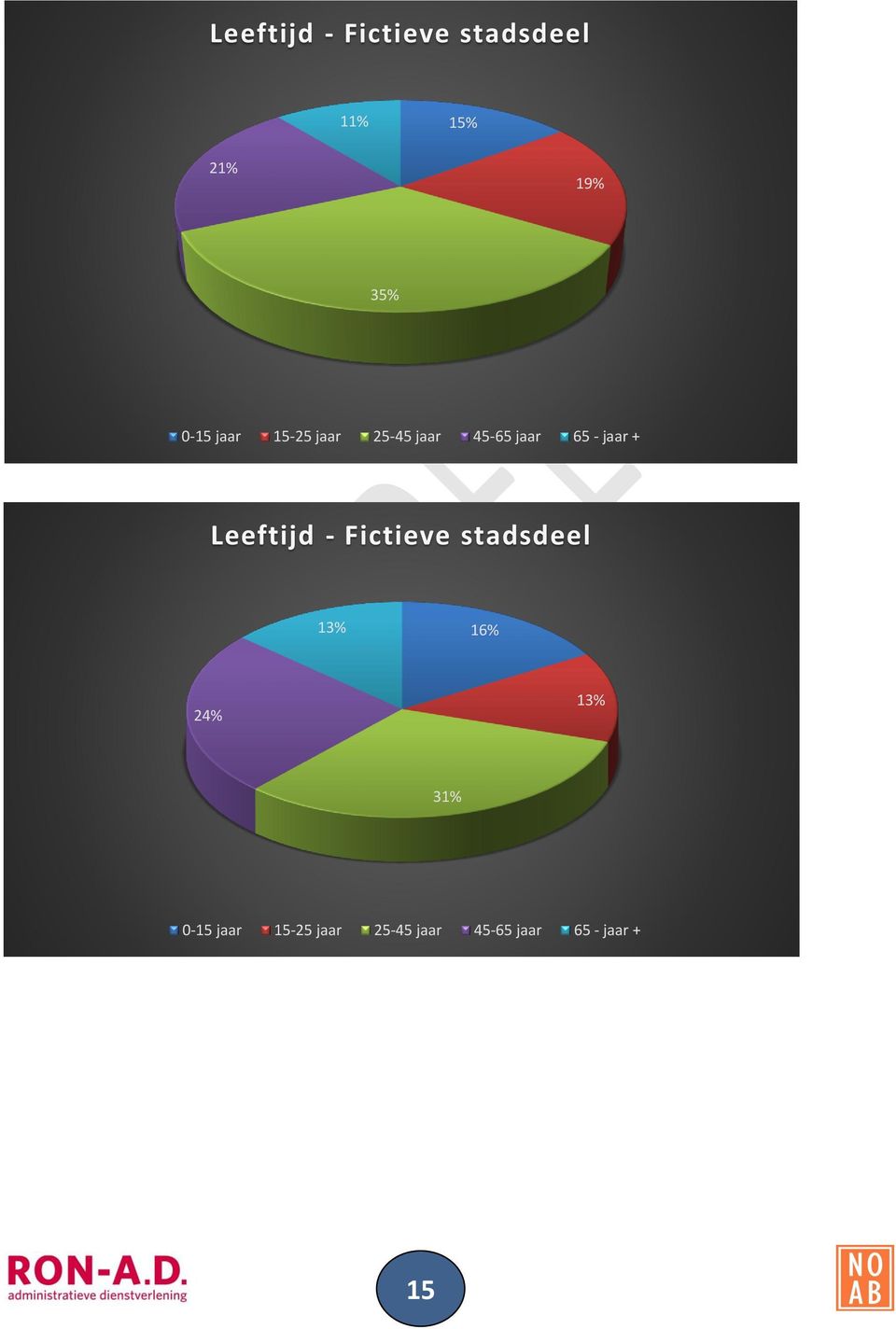 Leeftijd Fictieve stadsdeel 13% 16% 24% 13% 31% 