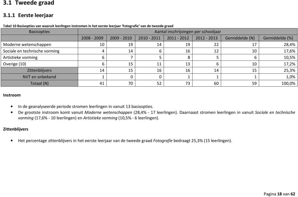 7 5 8 5 6 10,5% Overige (10) 6 15 11 13 6 10 17,2% Zittenblijvers 14 15 16 16 14 15 25,3% NVT en onbekend 1 0 0 1 1 1 1,0% Totaal (N) 41 70 52 73 60 59 100,0% Instroom In de geanalyseerde periode