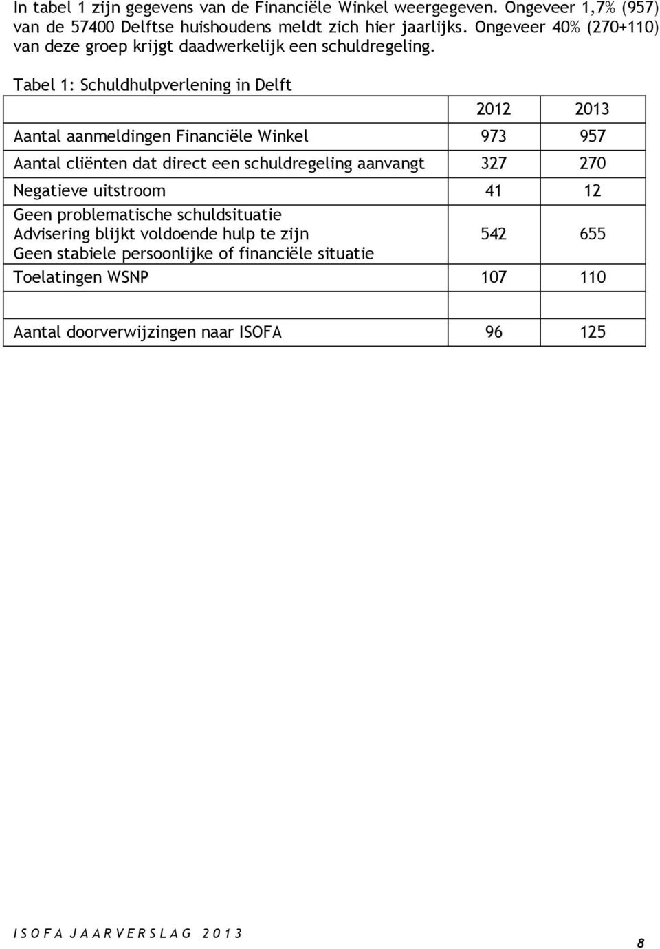 Tabel 1: Schuldhulpverlening in Delft 2012 2013 Aantal aanmeldingen Financiële Winkel 973 957 Aantal cliënten dat direct een schuldregeling aanvangt