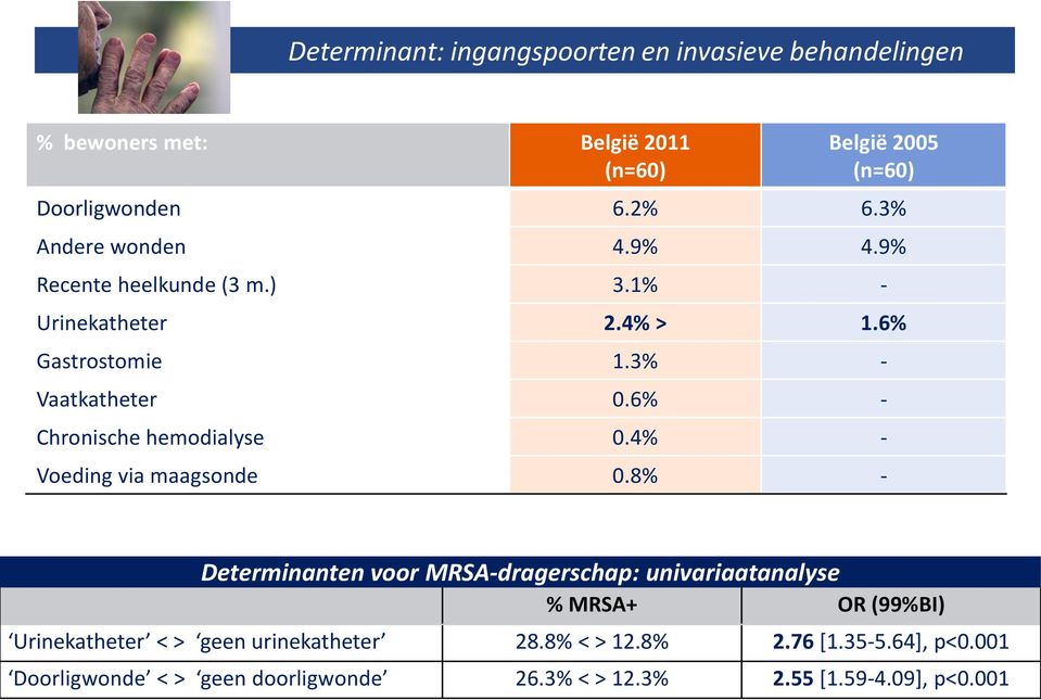 6% - Chronische hemodialyse 0.4% - Voeding via maagsonde 0.