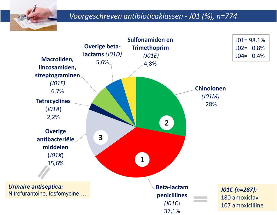 Sulfonamiden en Trimethoprim (J01E) 4,8% 1 2 Chinolonen (J01M) 28% J01= 98.1% J02= 0.8% J04= 0.