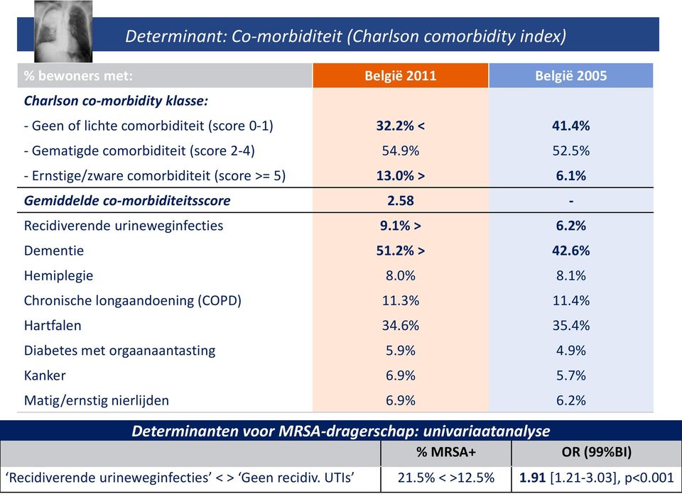1% > 6.2% Dementie 51.2% > 42.6% Hemiplegie 8.0% 8.1% Chronische longaandoening (COPD) 11.3% 11.4% Hartfalen 34.6% 35.4% Diabetes met orgaanaantasting 5.9% 4.9% Kanker 6.9% 5.