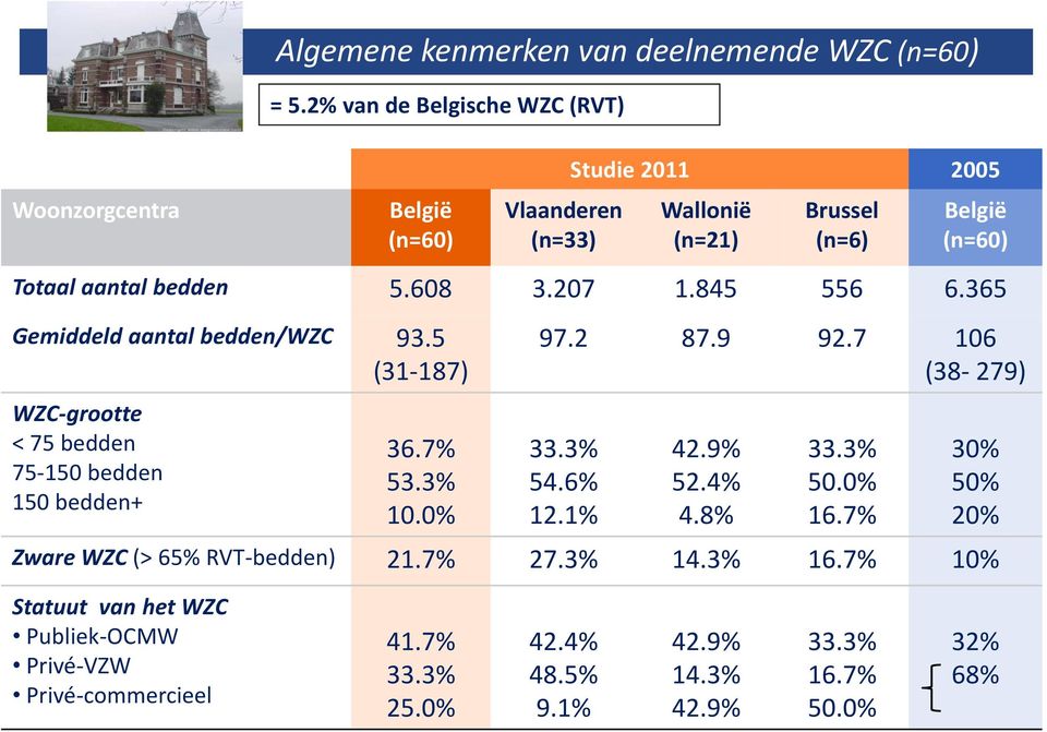 207 1.845 556 6.365 Gemiddeld aantal bedden/wzc 93.5 (31-187) WZC-grootte < 75 bedden 75-150 bedden 150 bedden+ 36.7% 53.3% 10.0% 97.2 87.9 92.