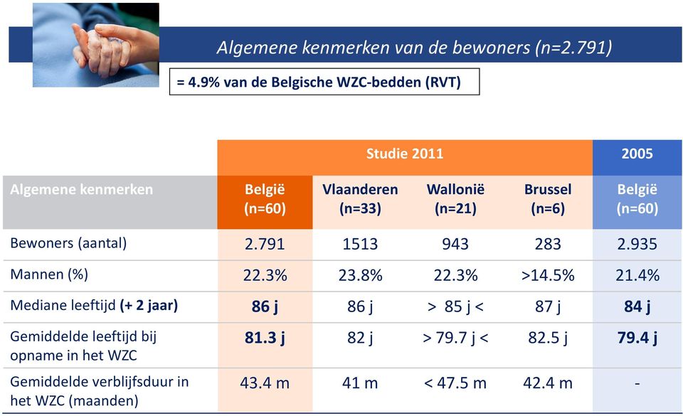 Brussel (n=6) België Bewoners (aantal) 2.791 1513 943 283 2.935 Mannen (%) 22.3% 23.8% 22.3% >14.5% 21.