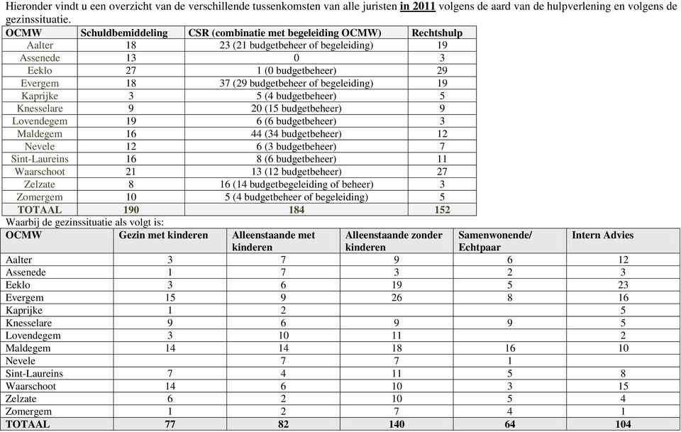 of begeleiding) 19 Kaprijke 3 5 (4 budgetbeheer) 5 Knesselare 9 20 (15 budgetbeheer) 9 Lovendegem 19 6 (6 budgetbeheer) 3 Maldegem 16 44 (34 budgetbeheer) 12 Nevele 12 6 (3 budgetbeheer) 7