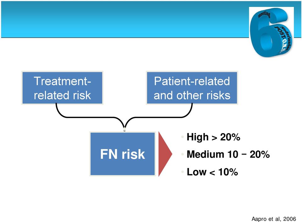 risks FN risk High > 20%