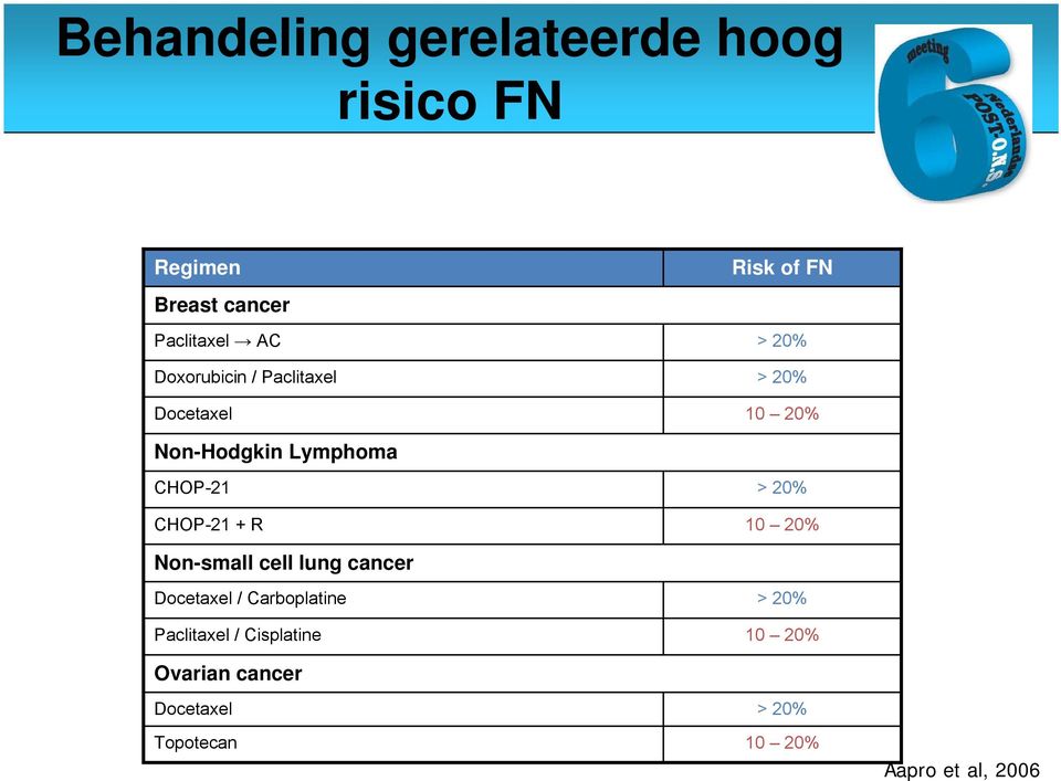 20% CHOP-21 + R 10 20% Non-small cell lung cancer Docetaxel / Carboplatine > 20%