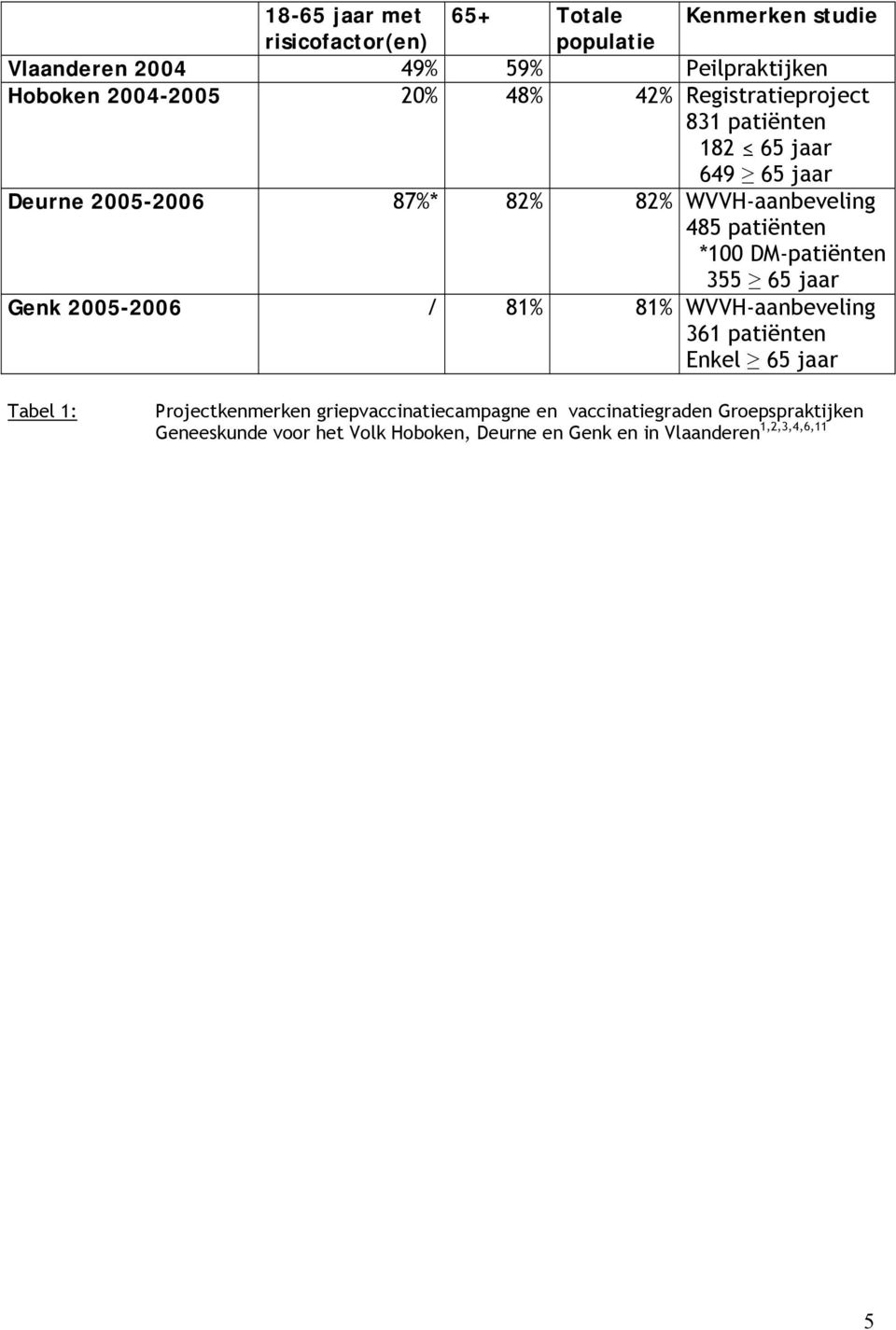 DM-patiënten 355 65 jaar Genk 2005-2006 / 81% 81% WVVH-aanbeveling 361 patiënten Enkel 65 jaar Tabel 1: Projectkenmerken