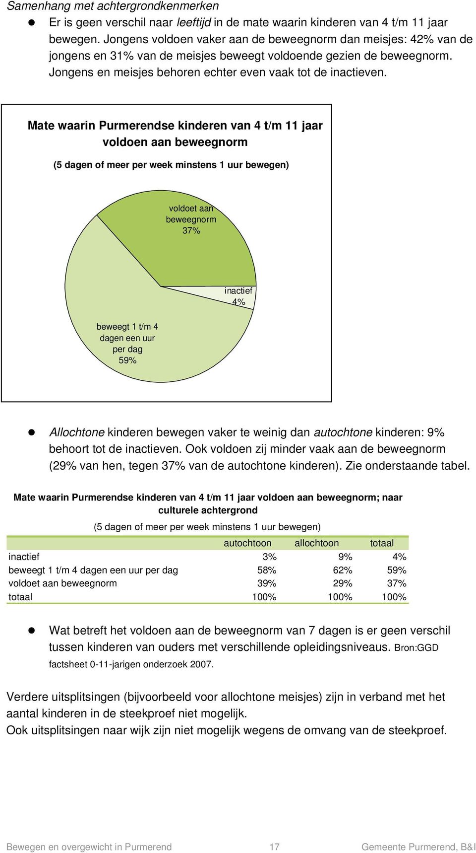 Mate waarin Purmerendse kinderen van 4 t/m 11 jaar voldoen aan beweegnorm (5 dagen of meer per week minstens 1 uur bewegen) voldoet aan beweegnorm 37% inactief 4% beweegt 1 t/m 4 dagen een uur per