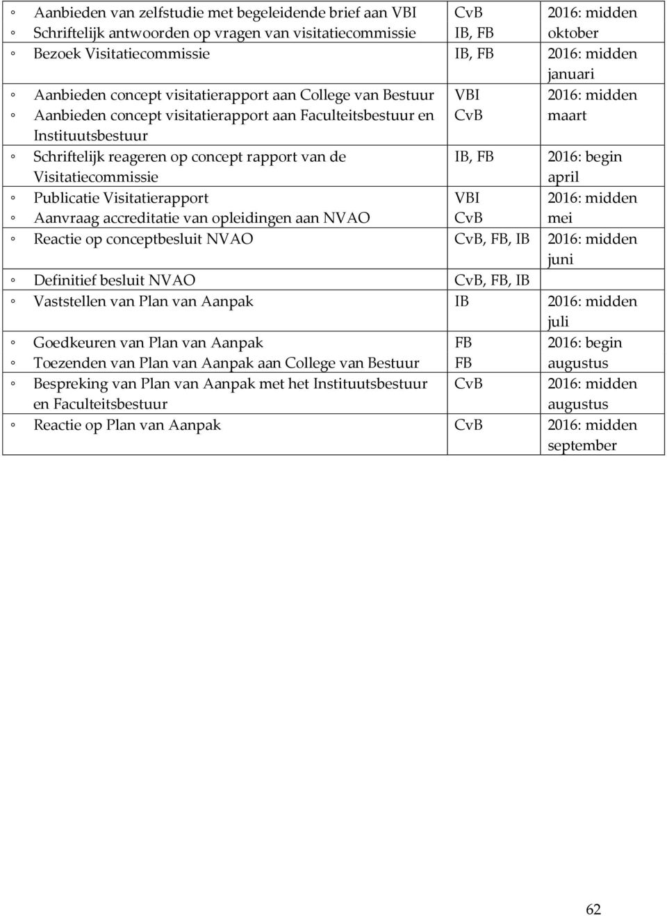 Visitatiecommissie IB, FB 2016: begin april Publicatie Visitatierapport VBI 2016: midden Aanvraag accreditatie van opleidingen aan NVAO CvB mei Reactie op conceptbesluit NVAO CvB, FB, IB 2016: midden