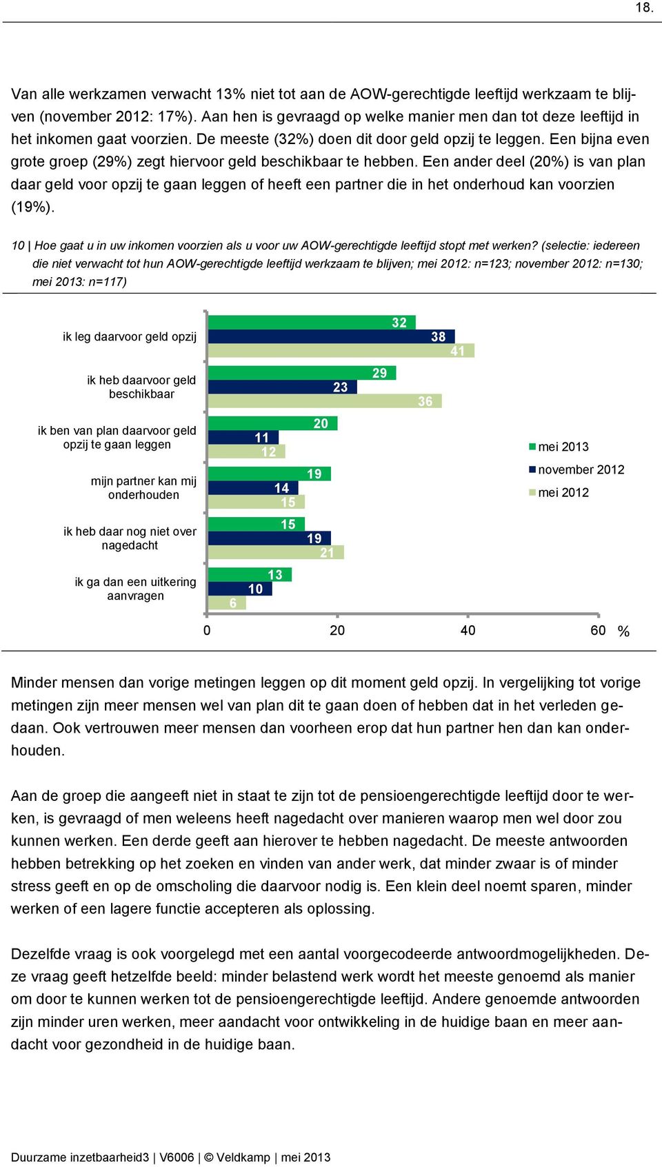 Een bijna even grote groep (29%) zegt hiervoor geld beschikbaar te hebben.