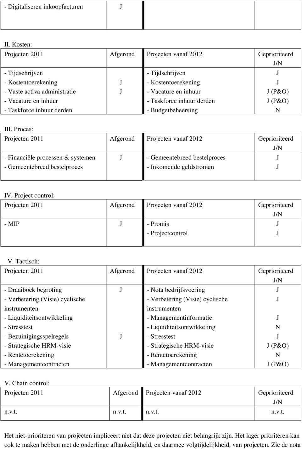 derden - Budgetbeheersing (P&O) (P&O) III. Proces: / - Financiële processen & systemen - Gemeentebreed bestelproces - Gemeentebreed bestelproces - Inkomende geldstromen IV.