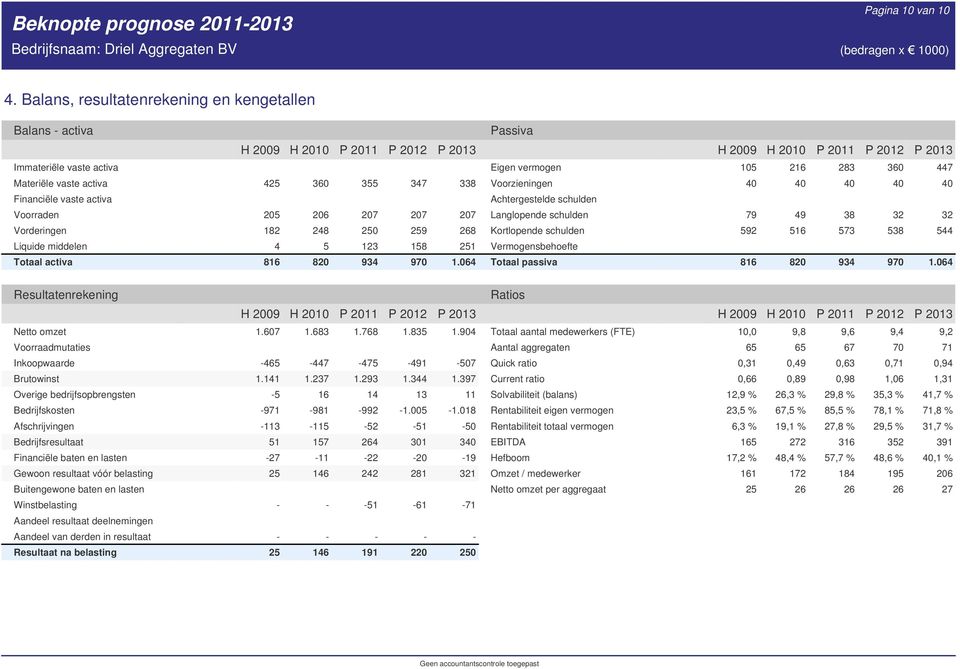 259 268 Liquide middelen 4 5 123 158 251 Totaal activa 816 82 934 97 1.64 Resultatenrekening Netto omzet 1.67 1.683 1.768 1.835 1.94 Voorraadmutaties Inkoopwaarde -465-447 -475-491 -57 Brutowinst 1.