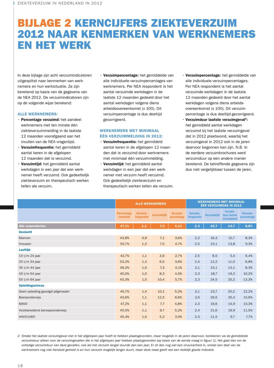 De verzuimindicatoren zijn op de volgende wijze berekend: Alle werknemers: Percentage verzuimd: het aandeel werknemers met ten minste één ziekte verzuimmelding in de laatste 12 maanden voorafgaand