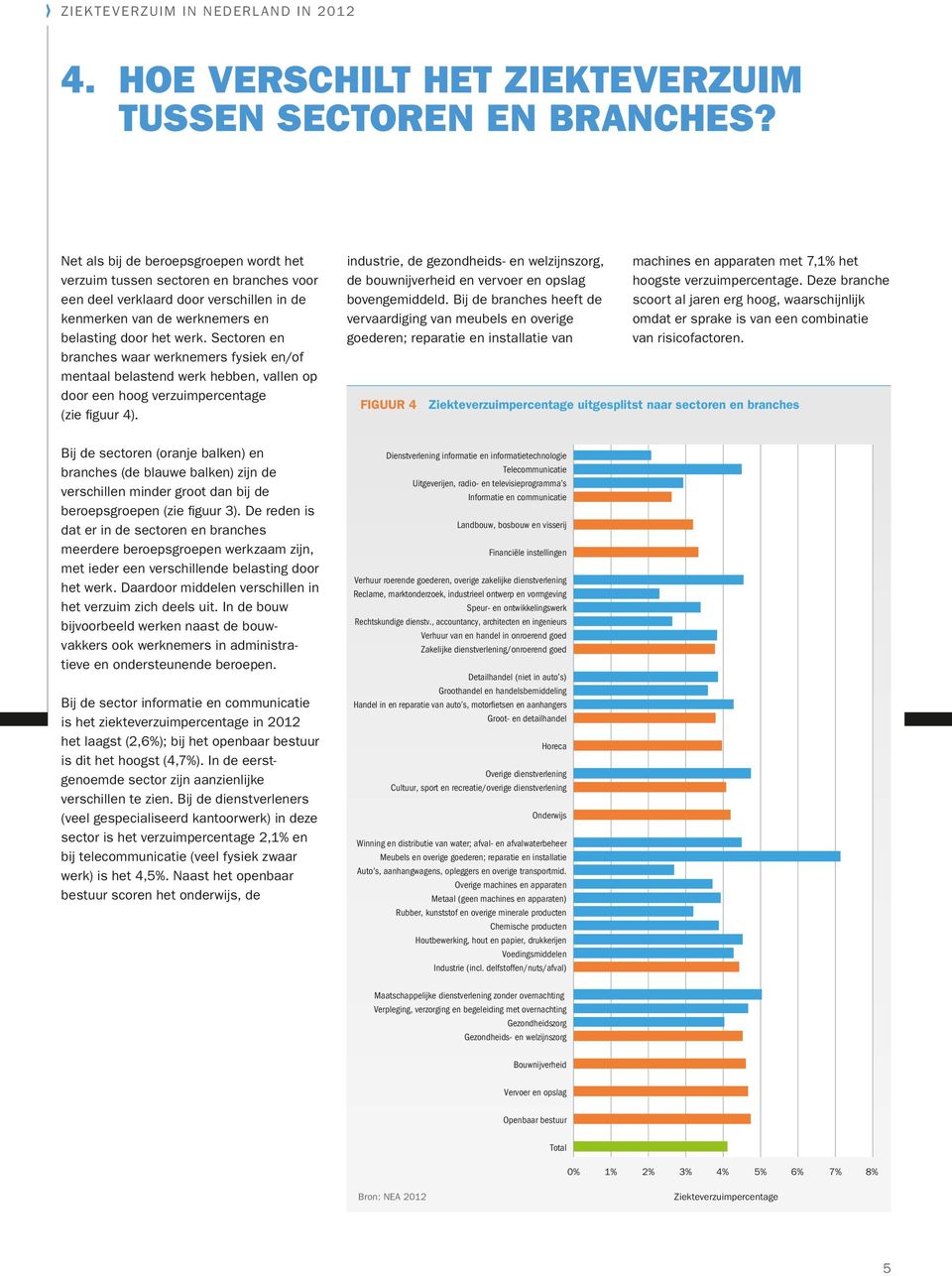 Sectoren en branches waar werknemers fysiek en/of mentaal belastend werk hebben, vallen op door een hoog verzuimpercentage (zie figuur 4).