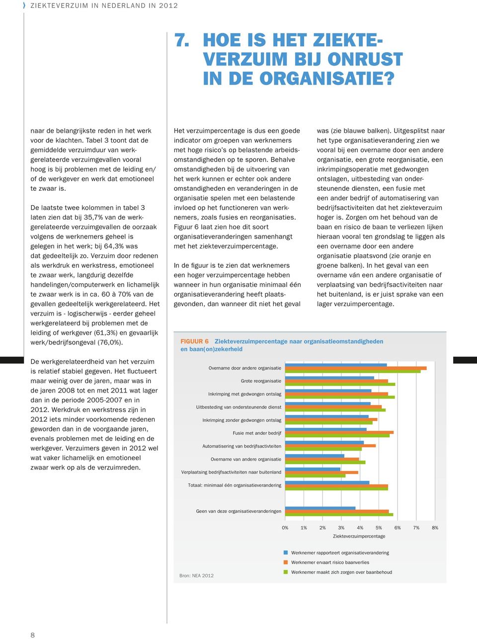 De laatste twee kolommen in tabel 3 laten zien dat bij 35,7% van de werkgerelateerde verzuimgevallen de oorzaak volgens de werknemers geheel is gelegen in het werk; bij 64,3% was dat gedeeltelijk zo.