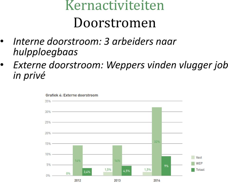 naar hulpploegbaas Externe