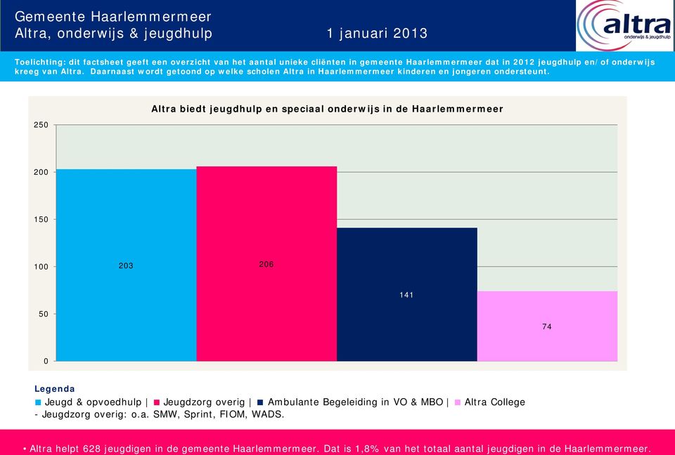 250 Altra biedt jeugdhulp en speciaal onderwijs in de Haarlemmermeer 200 50 00 203 206 4 50 74 0 Legenda Jeugd & opvoedhulp Jeugdzorg overig Ambulante Begeleiding in VO &
