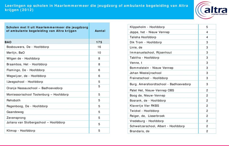 Badhoevedorp 5 Montessorischool Toolenburg Hoofddorp 5 Rehoboth 5 Regenboog, De - Hoofddorp 5 Gaandeweg 5 Zevensprong 5 Juliana van Stolbergschool Hoofddorp 5 Klimop - Hoofddorp 5 Klippeholm -