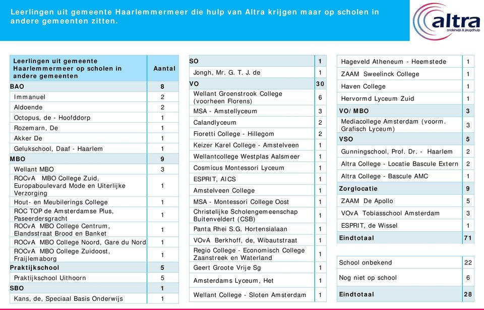 MBO College Zuid, Europaboulevard Mode en Uiterlijke Verzorging Hout- en Meubilerings College ROC TOP de Amsterdamse Plus, Paseerdersgracht ROCvA MBO College Centrum, Elandsstraat Brood en Banket