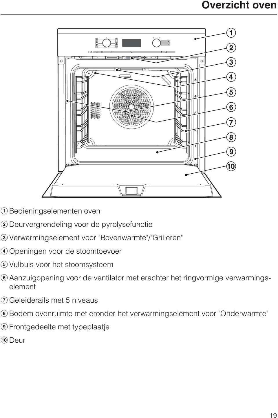 Aanzuigopening voor de ventilator met erachter het ringvormige verwarmingselement Geleiderails met 5