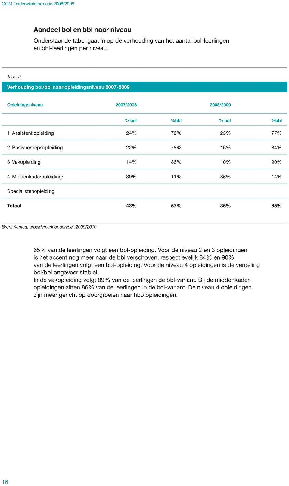 Vakopleiding 14% 86% 10% 90% 4 Middenkaderopleiding/ 89% 11% 86% 14% Specialistenopleiding Totaal 43% 57% 35% 65% Bron: Kenteq, arbeidsmarktonderzoek 2009/2010 65% van de leerlingen volgt een