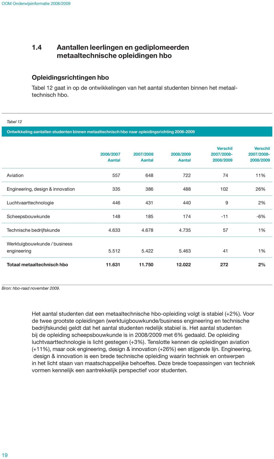 2007/2008-2008/2009 Aviation 557 648 722 74 11% Engineering, design & innovation 335 386 488 102 26% Luchtvaarttechnologie 446 431 440 9 2% Scheepsbouwkunde 148 185 174-11 -6% Technische