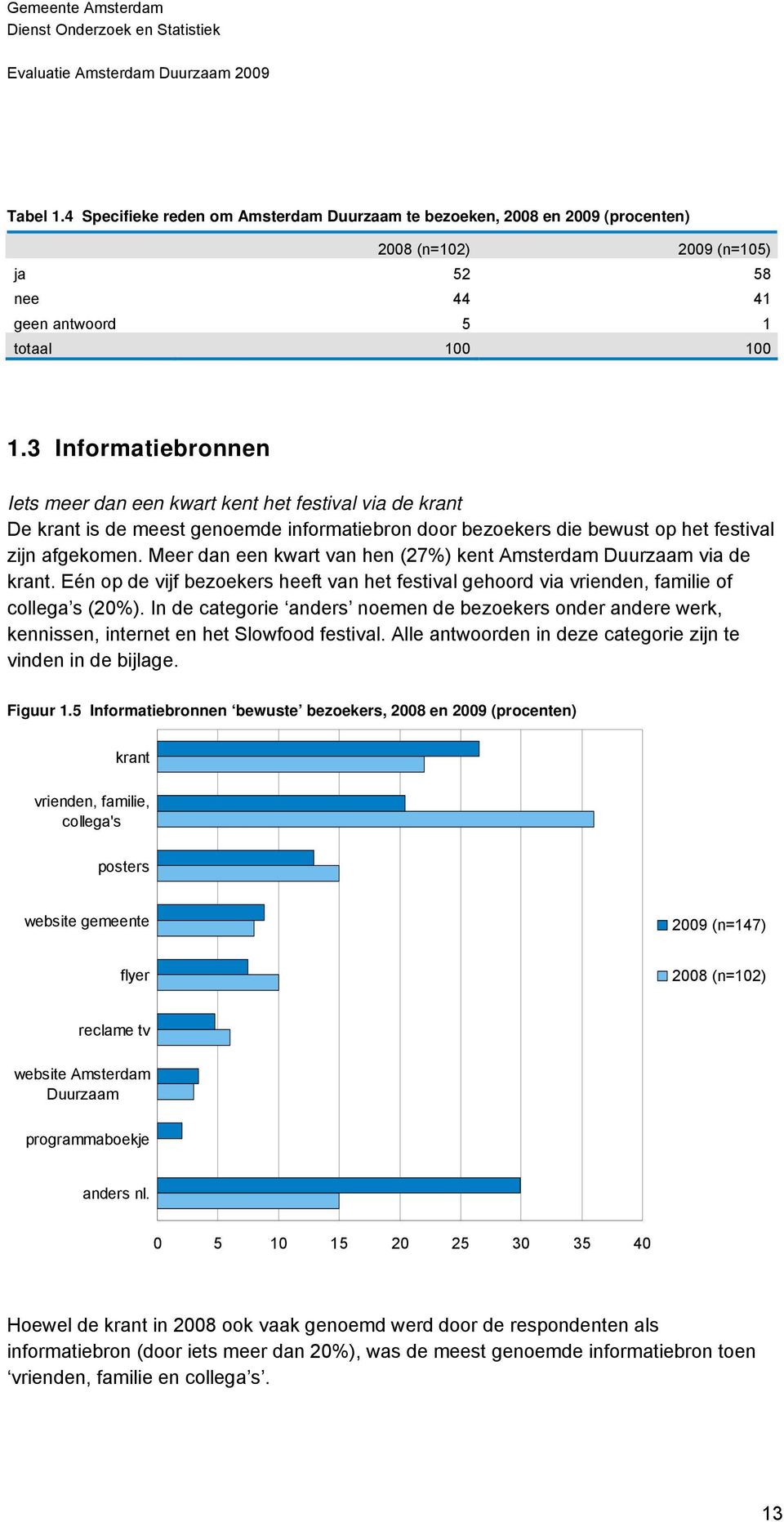 Meer dan een kwart van hen (27%) kent Amsterdam Duurzaam via de krant. Eén op de vijf bezoekers heeft van het festival gehoord via vrienden, familie of collega s (20%).