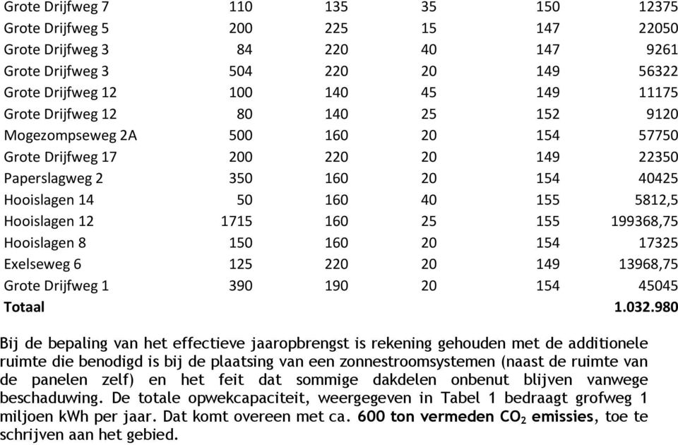 160 25 155 199368,75 Hooislagen 8 150 160 20 154 17325 Exelseweg 6 125 220 20 149 13968,75 Grote Drijfweg 1 390 190 20 154 45045 Totaal 1.032.