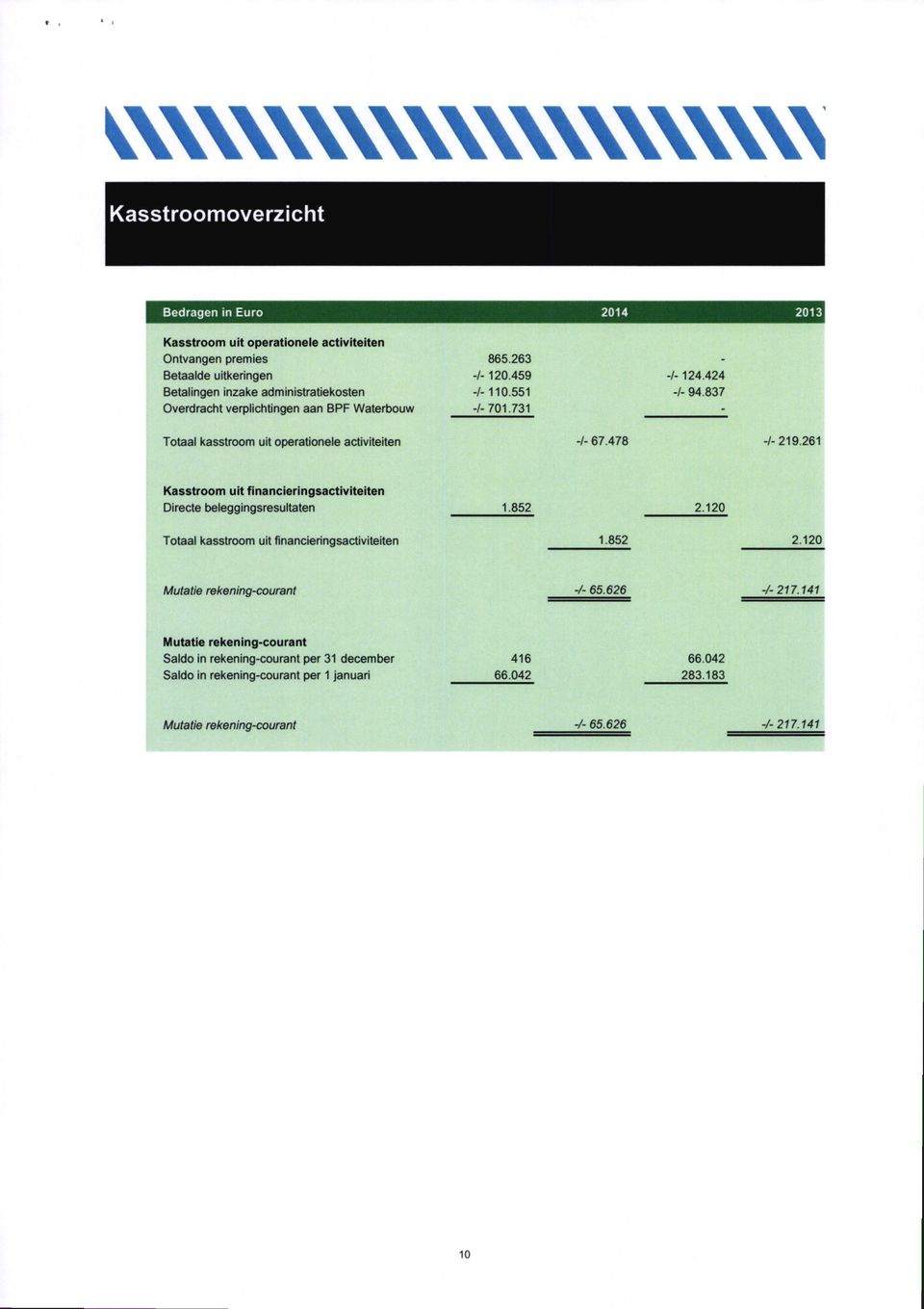 837 Totaal kasstroom uit operationele activiteiten -/- 67,478 -/-219,261 Kasstroom uit financieringsactiviteiten Directe beleggingsresultaten 1,852 2.