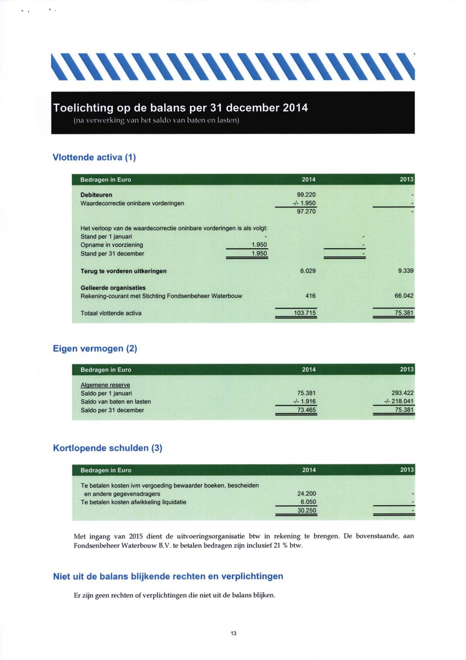 339 Gelieerde organisaties Rekening-courant met Stichting Fondsenbeheer Waterbouw 416 66.042 Totaal vlottende activa 103.