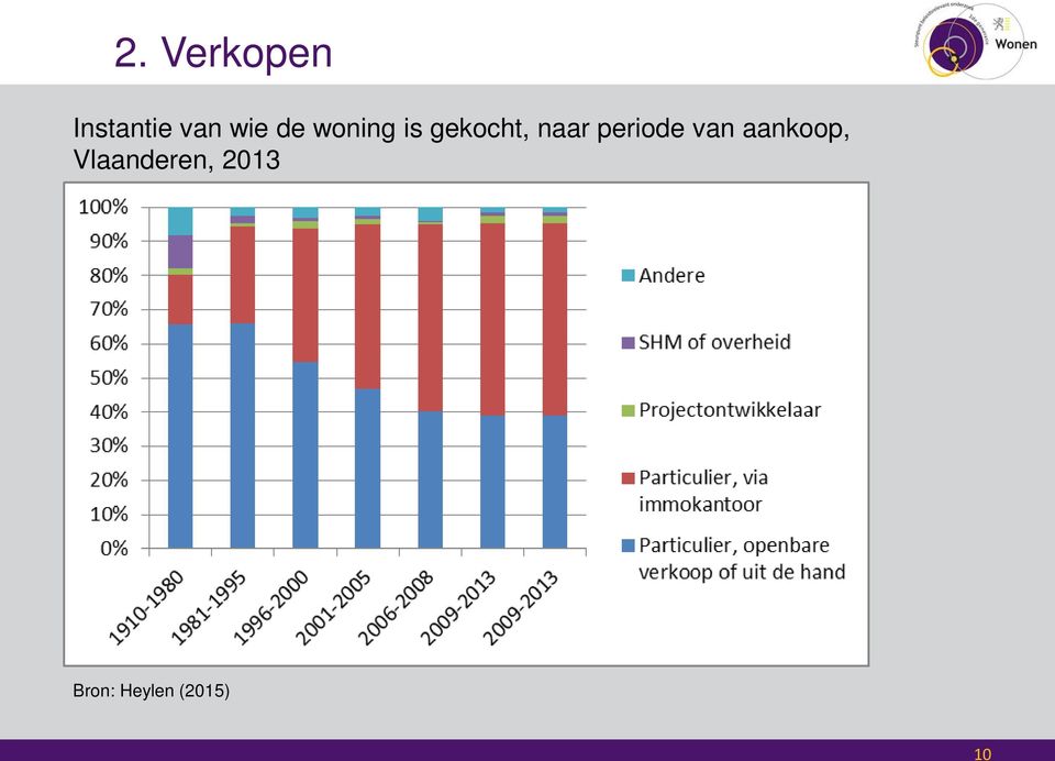 periode van aankoop,