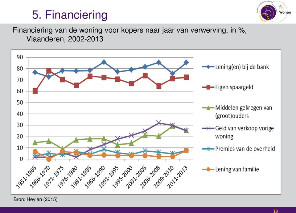 van verwerving, in %,