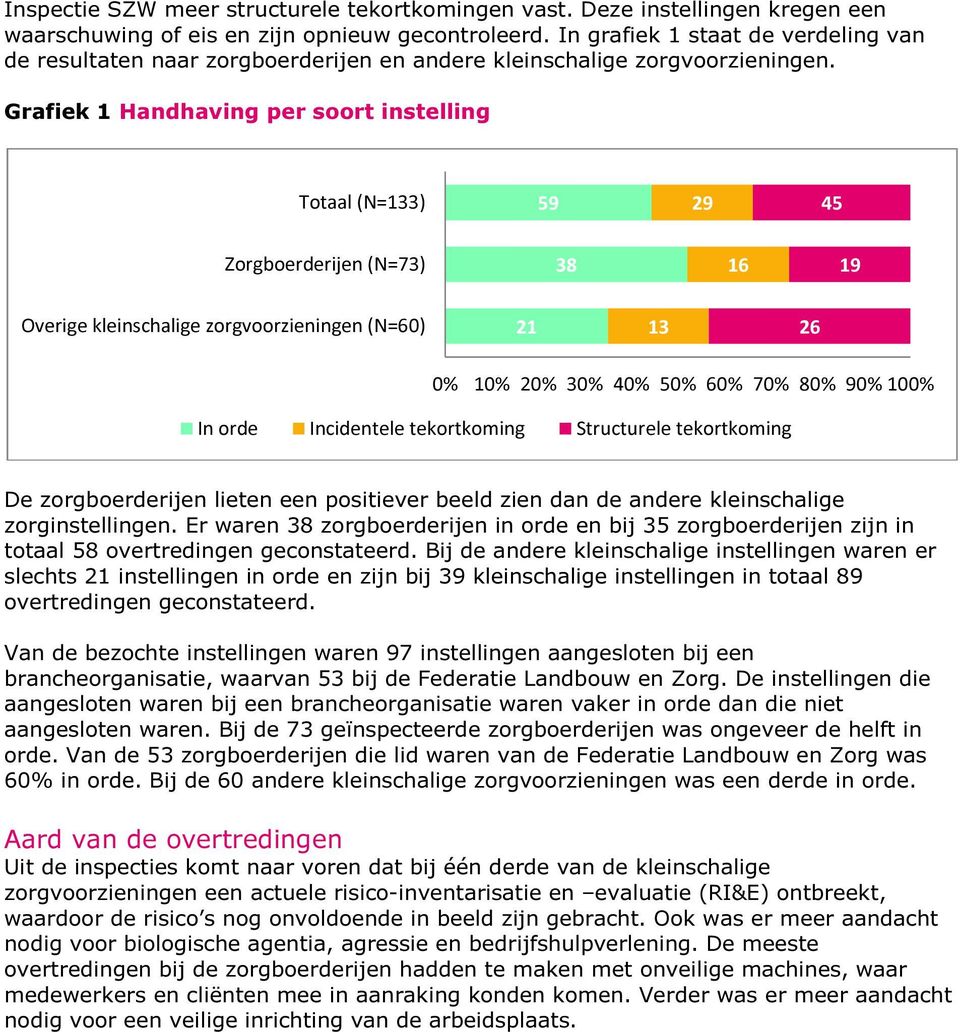 Grafiek 1 Handhaving per soort instelling Totaal (N=133) 59 29 45 Zorgboerderijen (N=73) 38 16 19 Overige kleinschalige zorgvoorzieningen (N=60) 21 13 26 0% 10% 20% 30% 40% 50% 60% 70% 80% 90% 100%