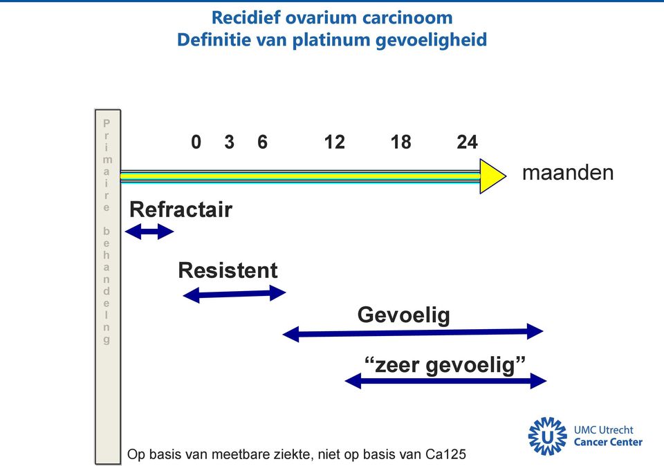 12 18 24 maanden Refractair Resistent Gevoelig zeer