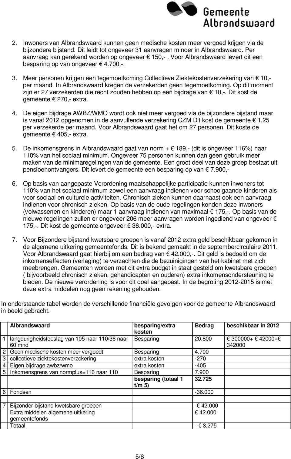 Meer personen krijgen een tegemoetkoming Collectieve Ziektekostenverzekering van 10,- per maand. In Albrandswaard kregen de verzekerden geen tegemoetkoming.