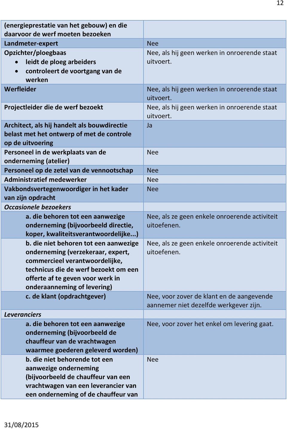 Personeel op de zetel van de vennootschap Administratief medewerker Vakbondsvertegenwoordiger in het kader van zijn opdracht Occasionele bezoekers a.