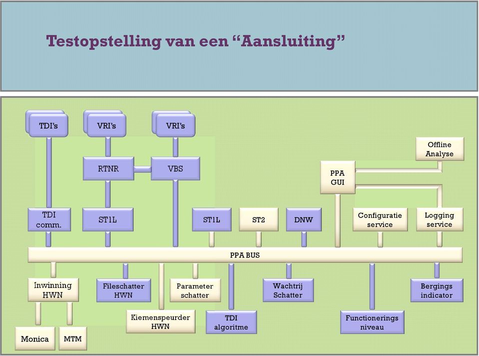 ST1L ST1L ST2 DNW Configuratie service Logging service PPA BUS Inwinning HWN