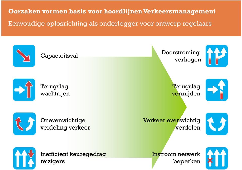 verhogen Terugslag wachtrijen Terugslag vermijden Onevenwichtige verdeling