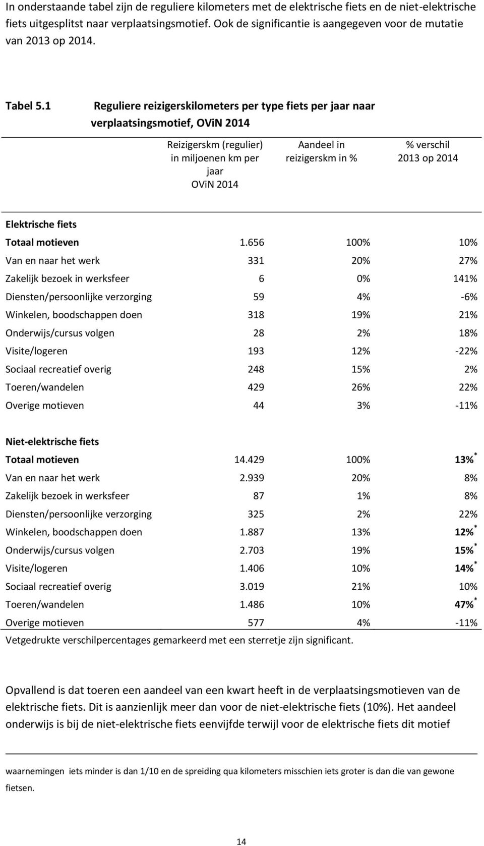 1 Reguliere reizigerskilometers per type fiets per jaar naar verplaatsingsmotief, 2014 Reizigerskm (regulier) in miljoenen km per jaar 2014 Aandeel in reizigerskm in % % verschil 2013 op 2014