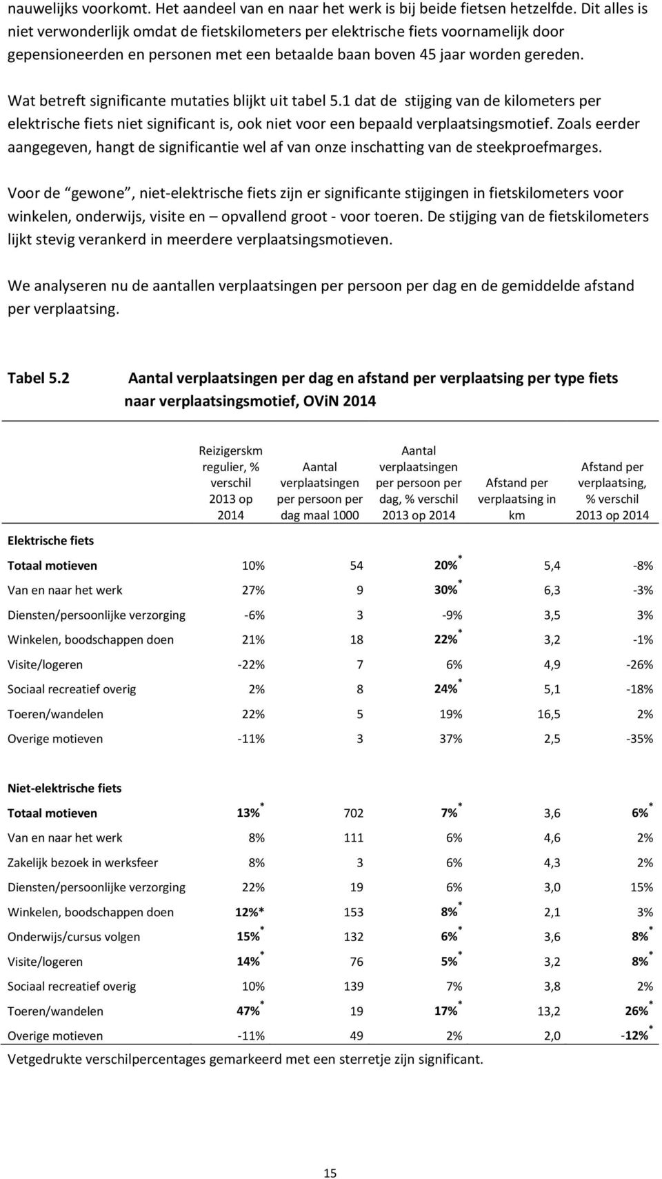 Wat betreft significante mutaties blijkt uit tabel 5.1 dat de stijging van de kilometers per elektrische fiets niet significant is, ook niet voor een bepaald verplaatsingsmotief.