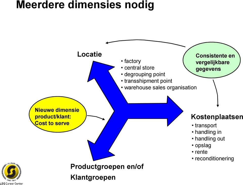 organisation Nieuwe dimensie product/klant: Cost to serve Productgroepen en/of