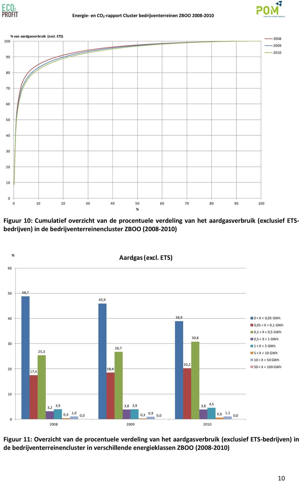 bedrijventerreinencluster ZBOO (28-21) % Aardgas (ecl.